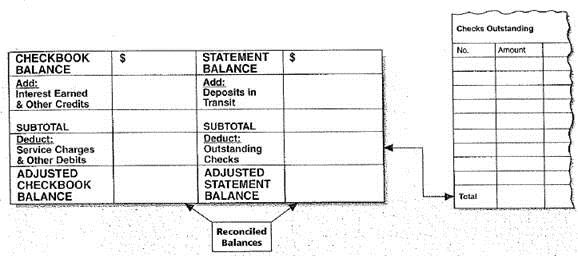 On April 3, Erin Gardner received her bank statement showing a balance of $2,087.93. Her checkbook showed a balance of $1,493.90. Outstanding checks were $224.15, $327.80, $88.10, $122.42, and $202.67. There was an $8.00 service charge, and the deposits in transit to reconcile Erin's account.   