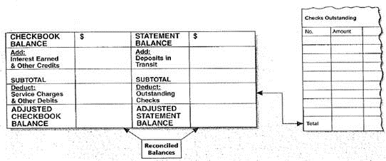 Bob Albrecht received his bank statement on July 5 showing a balance of $2,663.31. His checkbook had a balance of $1,931.83. The statement showed a service charge of $15.80 and an electronic payroll deposit of $200.00. The deposits in transit totaled $314.12, and the outstanding checks were for $182.00, $261.40, and $418.00. Use the form below to reconcile Bob's account.   