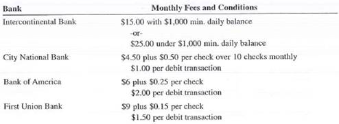 You are looking for a bank in which to open a checking account for your new part-time business. You estimate that in the first year, you will be writing 30 checks per month and will make three debit transactions per month. Your average daily balance is estimated to be $900 for the six months and $2,400 for the next six months. Use the following information to solve the problem.         a. Calculate the cost of doing business with each bank for a year. Intercontinental Bank: City National Bank: Bank of America: First Union Bank: b. Which bank should you choose for your checking account