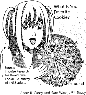 Use the pie chart What Is Your Favorite Cookie to find the decimal and reduced fraction equivalent for exercises 41-45.