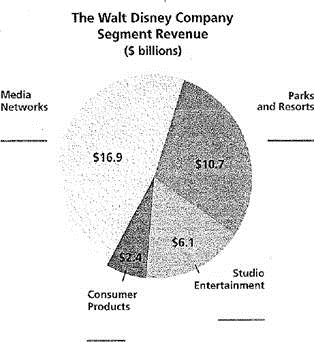 You have been asked to make a presentation about The Walt Disney Company. In your research, you locate accompanying Pie chart, which shows Disney revenue by segment expressed in billions of dollars. To enhance your presentation, you have decided to convert the dollar amounts to percents and display both numbers.     a. What is the total revenue  b. What percent (rounded to the nearest tenth precent) dose each segment contribute to the total revenue    