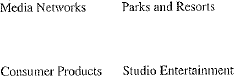 You have been asked to make a presentation about The Walt Disney Company. In your research, you locate accompanying Pie chart, which shows Disney revenue by segment expressed in billions of dollars. To enhance your presentation, you have decided to convert the dollar amounts to percents and display both numbers. a. What is the total revenue b. What percent (rounded to the nearest tenth precent) dose each segment contribute to the total revenue