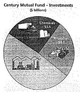 Use the pie chart Century Mutual Fund - Investments for Exercises 45 and 46.      What percent does each investment category represent Round your answers to the nearest tenth of a percent.