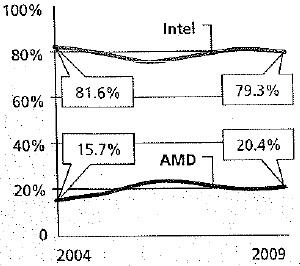 Solve the following increase or decrease problems for the unknown. Round decimals to hundredths and percents to the nearest tenth.  The chart Chip Rivalry illustrates the global market share of Intel and AMD processing chips shipped to PC makers in the years before tablet computers became very popular. Use this chart to answer the following questions: a. From 2004 to 2009, Intel's market share dropped by 2.3 percentage points. What percent decrease in market share does this represent  b. From 2004 to 2009, AMD's market share increased by 4.7 percentage points. What percent increase in market share does this represent    