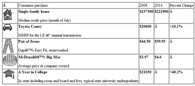 Solve the following increase or decrease problems for the unknown. Round decimals to hundredths and percents to the nearest tenth.  You are the editor of your school newspaper. For the next edition, you are writing a story about inflation. You have located the following chart listing various consumer purchases and their costs in 2008 and 2014, as well as the percentage change based on the 2008 prices. Unfortunately, portions of the chart are missing. Fill in the blank spaces to complete the chart for your story. Round percent answers to the nearest tenth of a percent. Round dollar amount answers to the nearest whole dollar.   