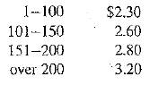You work in the payroll department of Universal Manufacturing. The following piece rate schedule is used for computing earnings for assembly line workers. As an overtime bonus, on Saturdays, each unit produced counts as     units.       
