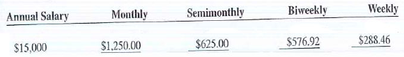 Calculate the gross earnings per pay period for the following pay schedules.    