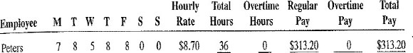 As the payroll manager for Stargate Industries, your task is to complete the following weekly payroll record. The company pays overtime for all hours worked over 40 at the rate of time- and-a-half. Round to the nearest cent when necessary.