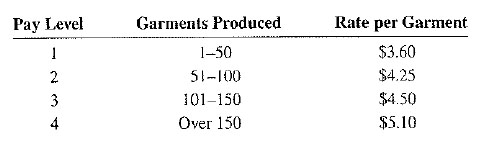 You are the payroll manager for Euro Couture, a manufacturer of women's apparel. Your workers are paid per garment sewn on a differential piecework schedule as follows.       