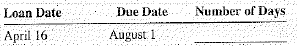 From the following information, determine the number of days of each loan.   