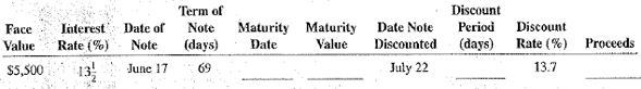 Thefollowing interest-bearing promissory notes were discounted at a bank by the payee before maturity. Use the ordinary interest method (360 days) to solve for the missing information.