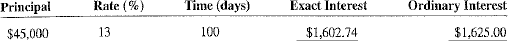 Use the extract interest method (365 days) and the ordinary interest method (360 days) to compare the amount of interest for the following loans.
