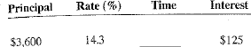 Use the ordinary interest method to compute the time for the following loans. Round answers to the next higher day when necessary.