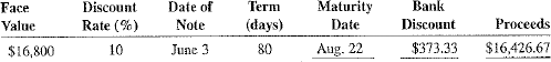Using ordinary interest, 360 days, calculate the missing information for the following simple discount notes.   