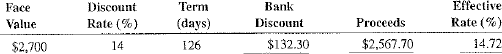 Using ordinary interest, 360 days, calculate the bank discount, proceeds, and effective rate for the following simple discount notes. Round effective rate to the nearest hundredth of a percent.