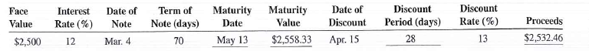 The following interest-bearing promissory notes were discounted at a bank by the payee before maturity. Use the ordinary interest method, 360 days, to calculate the missing information.