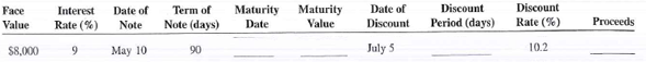 The following interest-bearing promissory notes were discounted at a bank by the payee before maturity. Use the ordinary interest method, 360 days, to calculate the missing information.