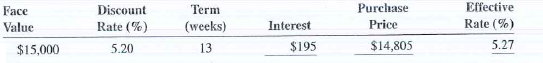 Calculate the interest, purchase price, and effective interest rate of the following Treasury bill (T bill ) purchases. Round effective interest rate to the nearest hundredth of a percent.