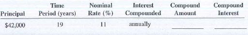 Using Table 11-1, calculate the compound amount and compound interest for the following investments.