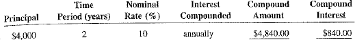 Manually calculate the compound amount and interest for the following Investments.