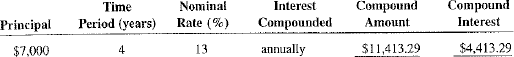 Using Table calculate the compound amount and compound interest for the following investments.