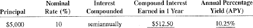 For the following investments, compute the amount of compound interest earned in 1 year and the annaual percentage yield(APY).