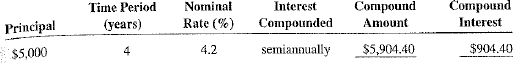 Solve the following exercises and word problems by using the compound Interest formula.