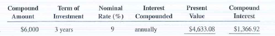 For the following investments, calculate the present value (principal) and the compound interest. Use Table 11-12. Round your answers to nearest cent.