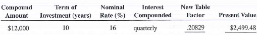 The following investments require table factors for periods beyond the table. Create the new table factor rounded to five places and calculate the present value for each.