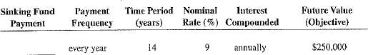 For the following sinking funds, use Table 12-1 to calculate the amount of the periodic payments needed to amount to the financial objective (future value of the annuity).