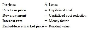 You are interested in getting a Nissan Rogue. You have decided to look into leasing to see how it compares with buying. In recent years, you have noticed that advertised lease payments are considerably lower than those advertised for financing a purchase, it always seemed as if you would be getting more car for the money! In your research, you have found that a closed-end vehicle lease is an agreement in which you make equal monthly payments based on your estimated usage for a set period of time. Then you turn the vehicle back in to the leasing dealer. No equity, no ownership, no asset at the end! You also have the option of purchasing the vehicle at an agreed-upon price. Leasing terminology is different from that of purchasing, but they are related.    Use the advertisement below and the Purchase vs. Lease Worksheet on page 450 to compare the total cost of each option. The residual value of the ear is estimated to be $13,650. The lease has no termination fees or charges. If you decide to purchase, your bank requires a down pay­ment of $3,800 and will finance the balance with a 10.25% APR loan for 36 months. The sales tax in your state is 6.5%, and the tag and title charges are $75. The opportunity cost is the interest your down payment could have earned if you didn't purchase the vehicle. Currently, your money earns 4.5% in a savings account. a. What is the total purchase price of the vehicle; including tax, tag, and title  b. What are the monthly payments on the loan  c. What is the total cost of purchasing  d. What is the total cost of leasing  e. In your own words, explain which of these financing choices is a better deal and why.     f. Choose an ad from your local newspaper for a lease offer on a vehicle you would like to have. Gather the necessary information needed to complete a Purchase vs. Lease Worksheet. Use local dealers and banks to find the information you need or do some research on the Internet. Report your findings and conclusions to the class.