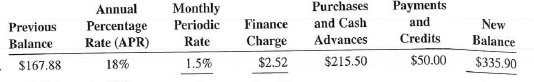 Calculate the missing information on the following revolving credit accounts. Interest is calculated on the unpaid or previous month's balance.