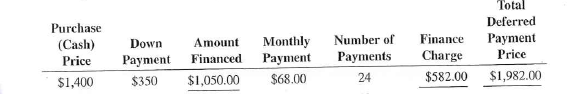 Calculate the amount financed, the finance charge, and the total deferred payment price for the following installment loans.