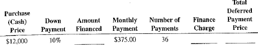 Calculate the amount financed, the finance charge, and the total deferred payment price for the following installment loans.