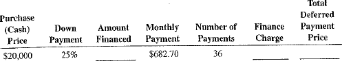Calculate the amount financed, the finance charge, and the total deferred payment price for the following installment loans.