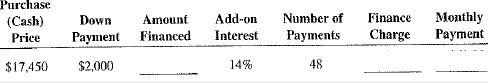 Calculate the amount financed, the finance charge, and the monthly payments for the following add-on interest loans.