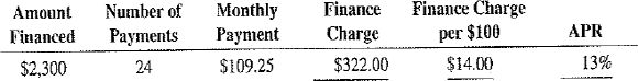 Calculate the amount financed, the finance charge, and the monthly payments for the following add-on interest loans. Calculate the finance charge, the finance charge per $100, and the annual percentage rate for the following installment loans by using the APR table, Table 13-1.