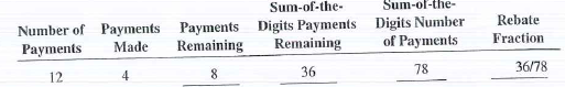 Calculate the missing information for the following installment loans that are being paid off early.