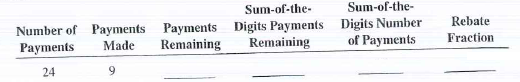 Calculate the missing information for the following installment loans that are being paid off early.    
