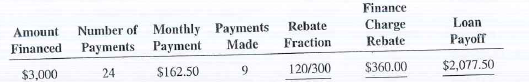 You are the loan department supervisor for the Pacific National Bank. The following install­ment loans are being paid off early, and it is your task to calculate the rebate fraction, the finance charge rebate, and the payoff for each loan.    
