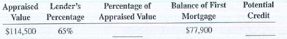 For the following second mortgage applications, calculate the percentage of appraised value and the potential credit.