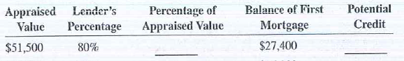 For the following second mortgage applications, calculate the percentage of appraised value and the potential credit.