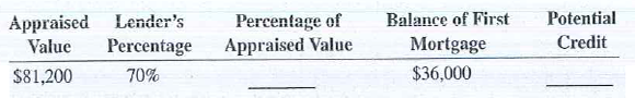 For the following second mortgage applications, calculate the percentage of appraised value and the potential credit.