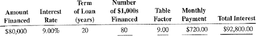 Using Table 14-1 as needed, calculate the required information for the following mortgages.