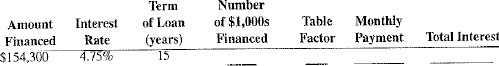 Using Table 14-1 as needed, calculate the required information for the following mortgages.