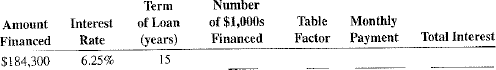 Using Table 14-1 as needed, calculate the required information for the following mortgages.