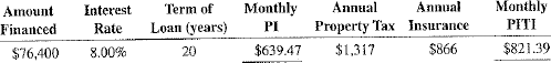 As one of the loan officers for Grove Gate Bank, calculate the monthly principal and interest, PI, using Table 14-1 and the monthly PITI for following mortgages.