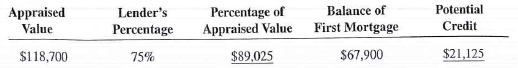 For the following second mortgages applications, calculate the percentage of appraised value and the potential credit.   