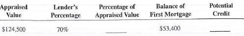 For the following second mortgages applications, calculate the percentage of appraised value and the potential credit.