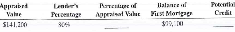 For the following second mortgages applications, calculate the percentage of appraised value and the potential credit.